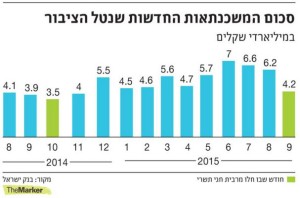 סכומי משכנתאות חדשות ב-2015 (מתוך דה מרקר)